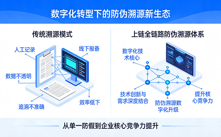 防伪溯源