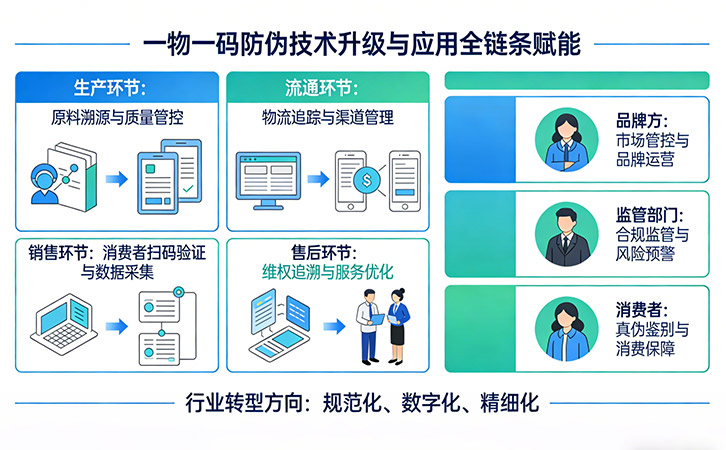 一物一码防伪