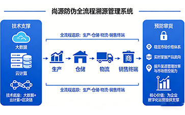 上海尚源防伪