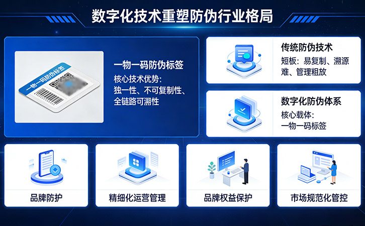 一物一码防伪