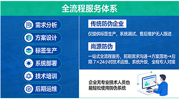 上海尚源防伪