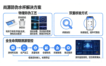 上海尚源防伪
